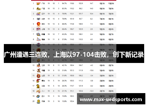 广州遭遇三连败，上海以97-104击败，创下新记录
